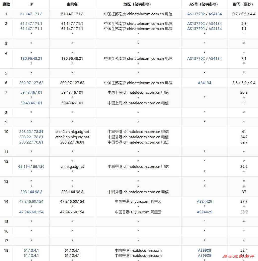 ZoroCloud香港家宽VPS网络测试-电信去程路由