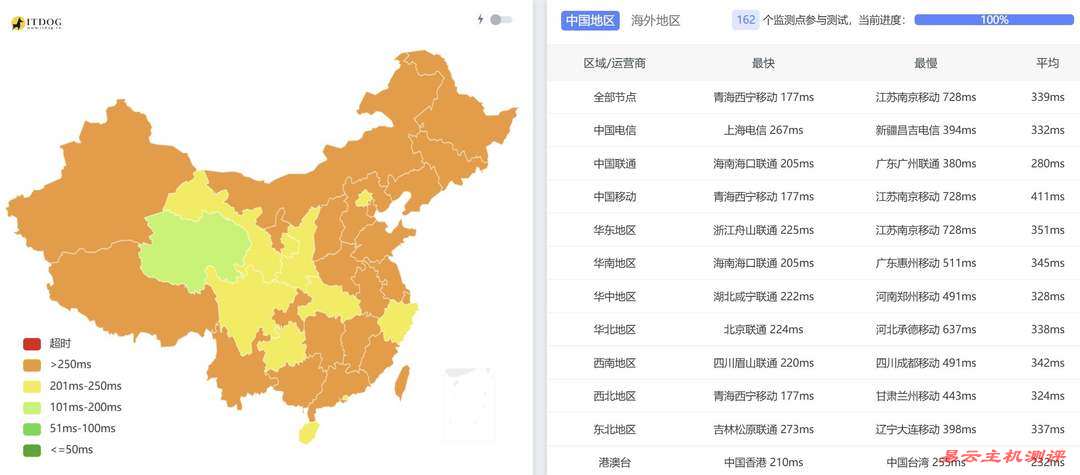 UCloud中东VPS网络测试-全国三网Ping平均延迟