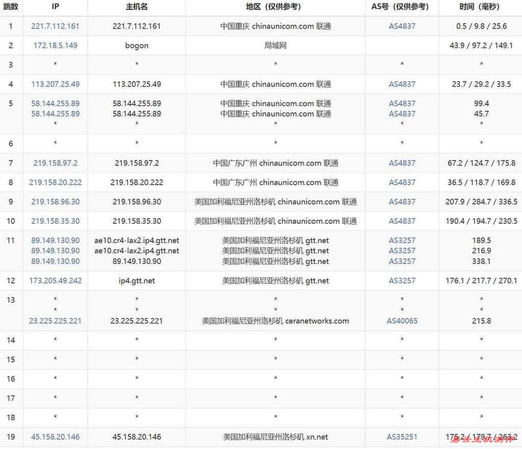 莱卡云美国高防VPS网络测试-联通去程路由