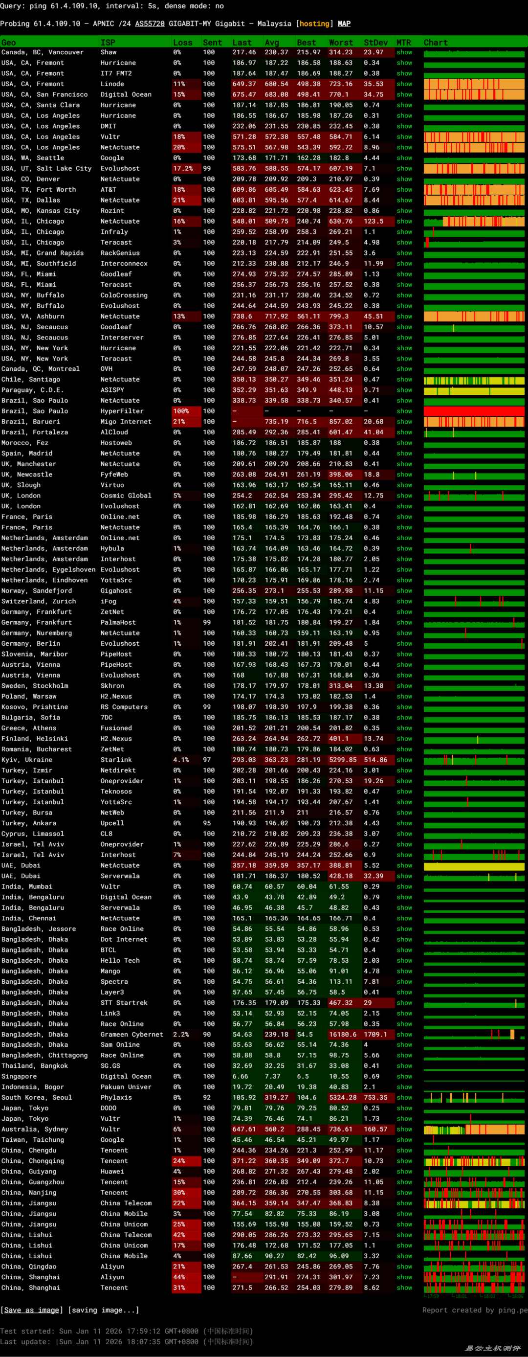 WePC马来西亚VPS网络测试-稳定性