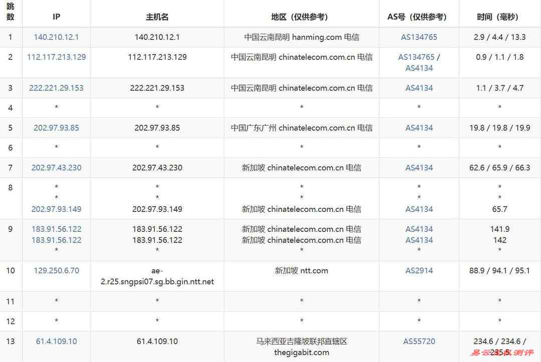 WePC马来西亚VPS网络测试-电信去程路由