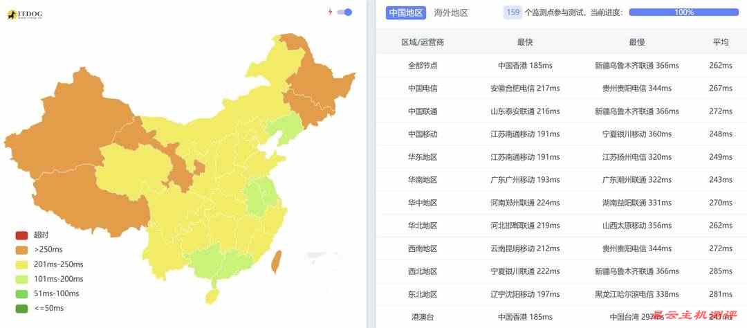 QDE荷兰VPS网络测试-全国三网Ping平均延迟