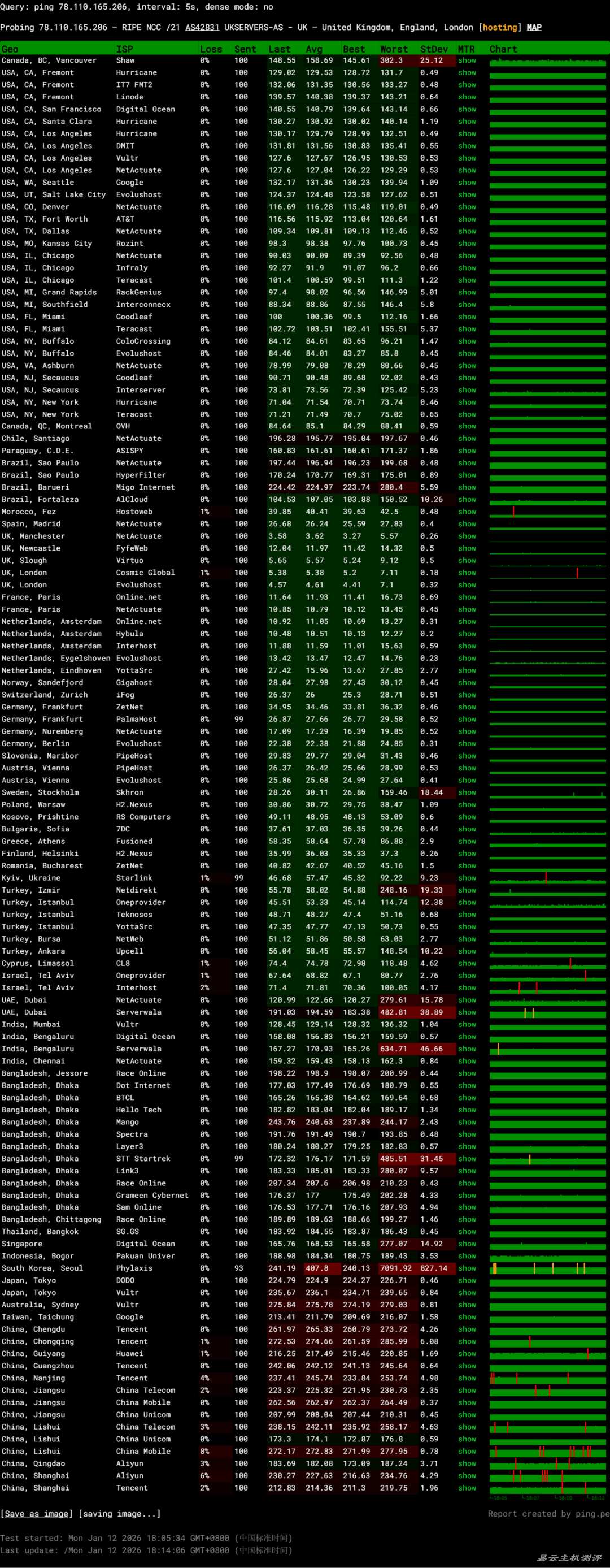 HostMedia英国VPS网络测试-稳定性