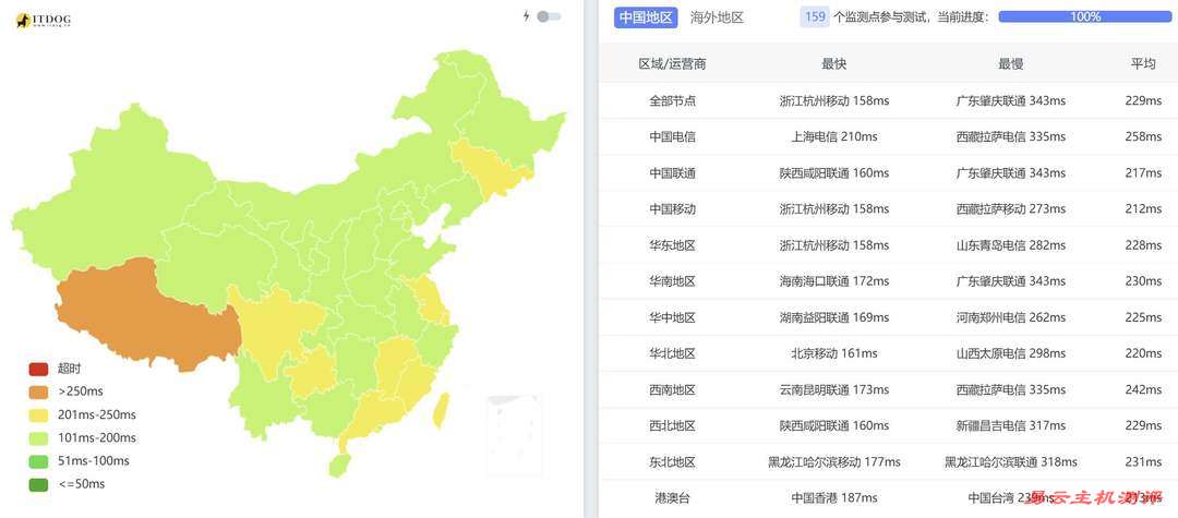 HostMedia英国VPS网络测试-全国三网Ping平均延迟