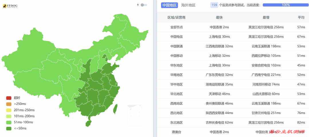 HostKVM香港VPS网络测试-全国三网Ping平均延迟