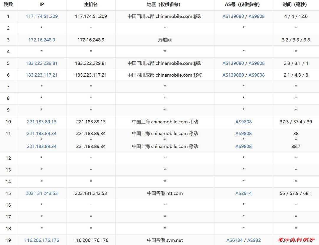 HostKVM香港VPS网络测试-移动去程路由