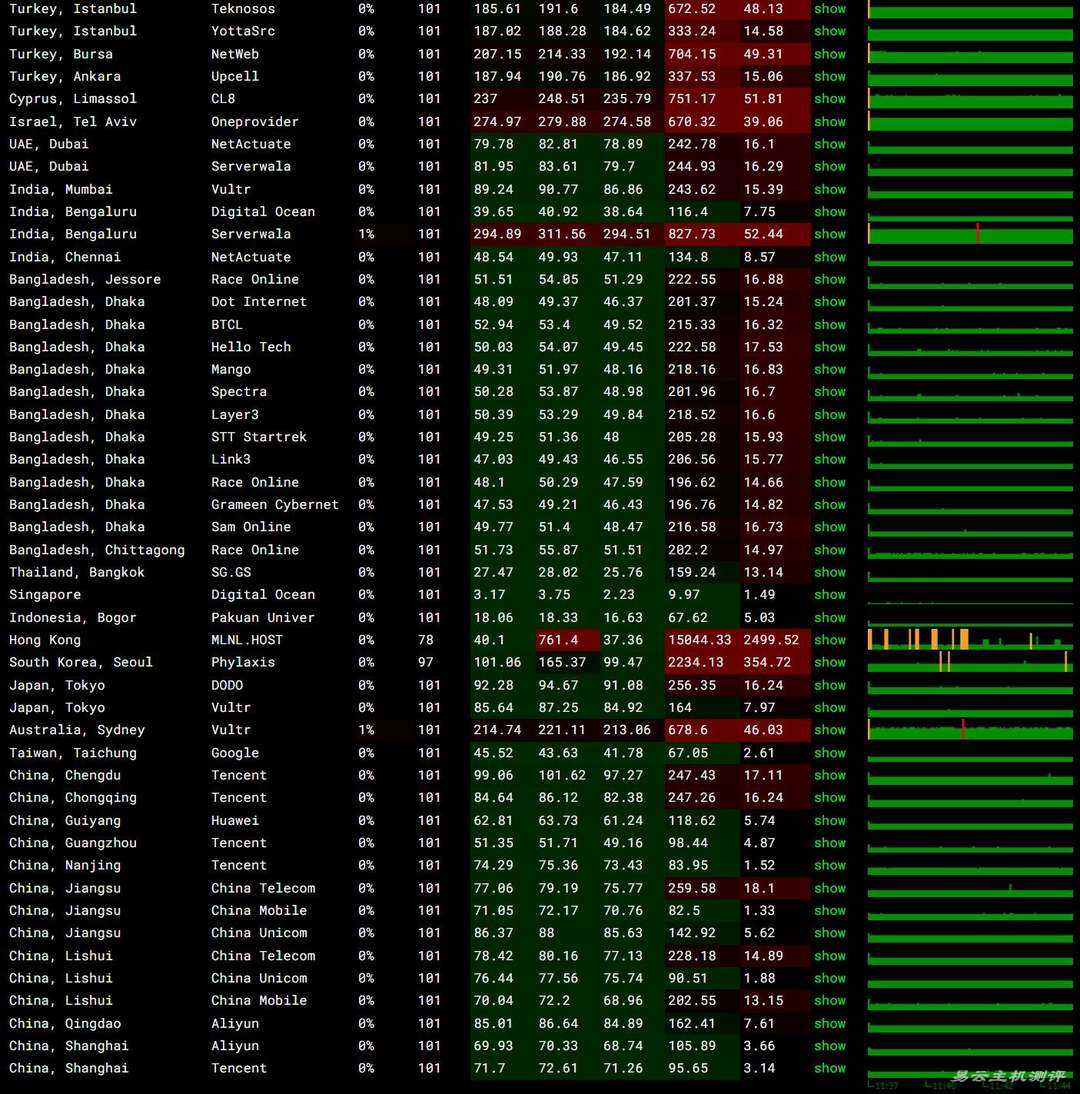 华纳云新加坡VPS网络测试-稳定性