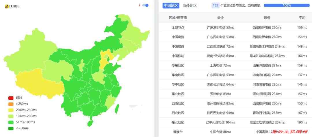 华纳云新加坡VPS网络测试-全国三网Ping平均延迟