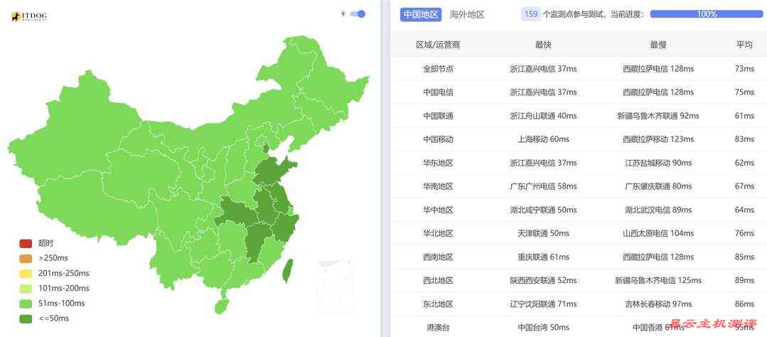 欧路云日本VPS网络测试-全国三网Ping平均延迟