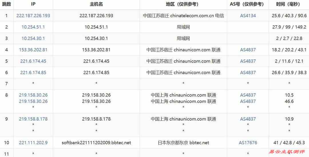 欧路云日本VPS网络测试-联通去程路由