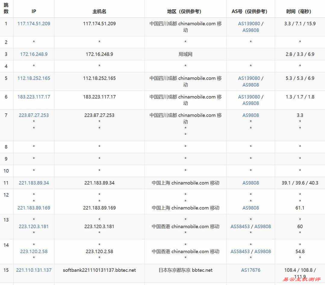 欧路云日本VPS网络测试-移动去程路由