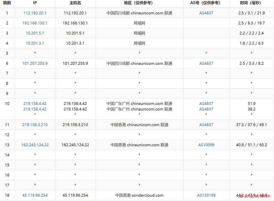 恒创主机香港VPS网络测试-联通去程路由