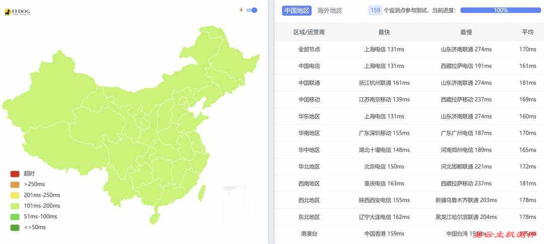 华纳云美国站群服务器网络测试-全国三网Ping平均延迟