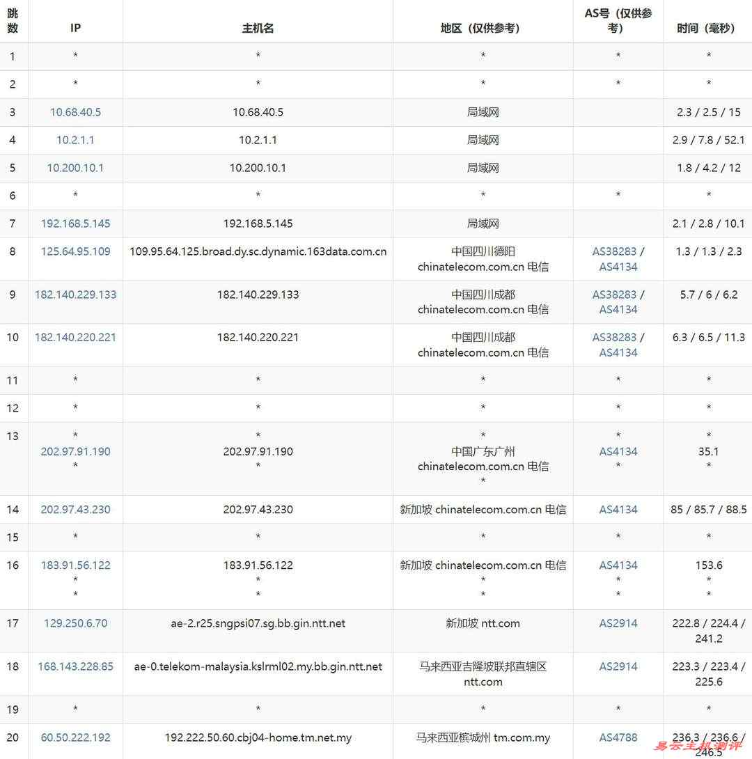 Server Gigabit马来西亚家宽VPS网络测试-电信去程路由