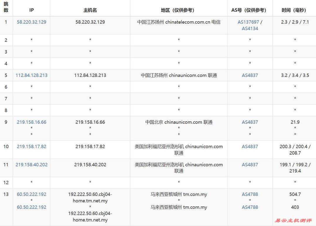 Server Gigabit马来西亚家宽VPS网络测试-联通去程路由