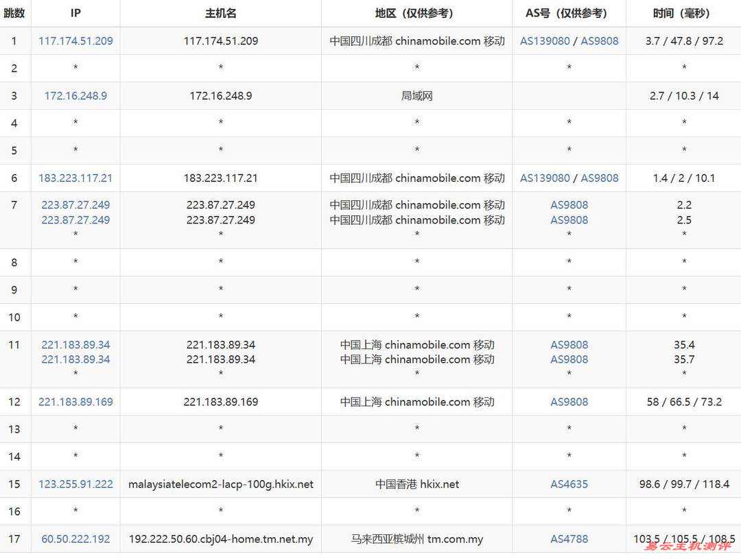 Server Gigabit马来西亚家宽VPS网络测试-移动去程路由