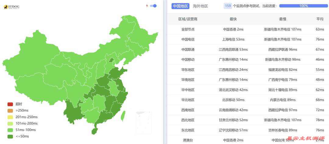 Jtti轻量级香港VPS网络测试-全国三网Ping平均延迟
