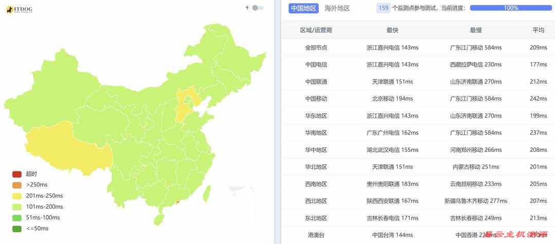 Zenlayer美国VPS网络测试-全国三网Ping平均延迟