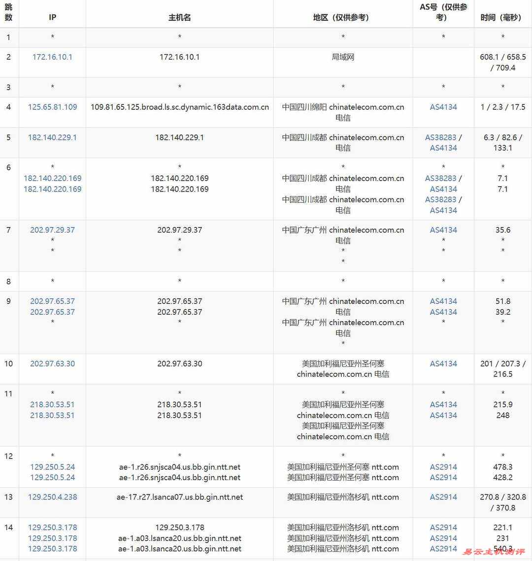 Zenlayer美国VPS网络测试-电信去程路由