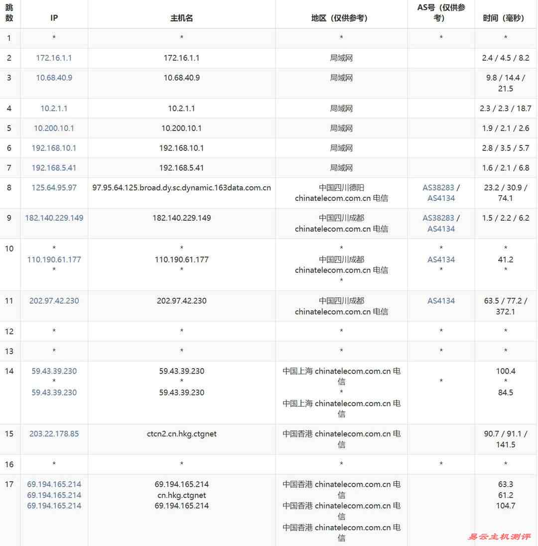 华纳云香港站群服务器-电信去程路由