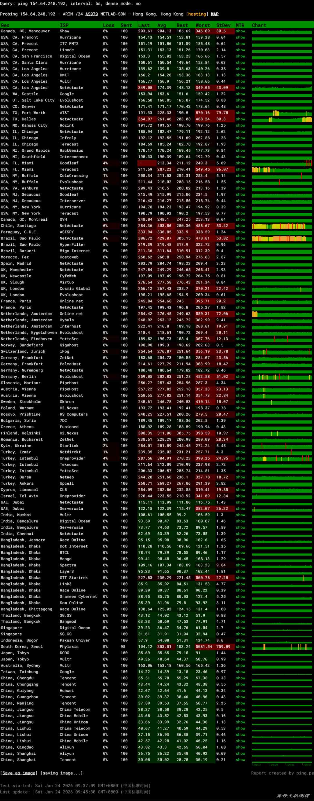TmhHost香港VPS网络测试-稳定性