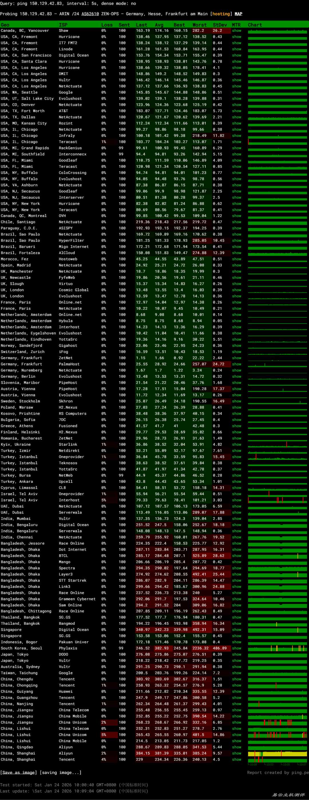 Zenlayer德国VPS网络测试-稳定性