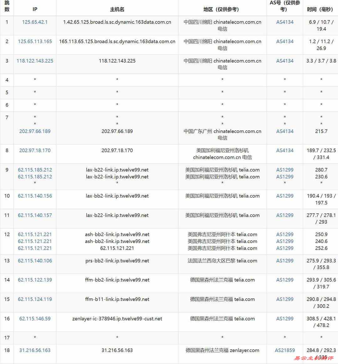 Zenlayer德国VPS网络测试-电信去程路由