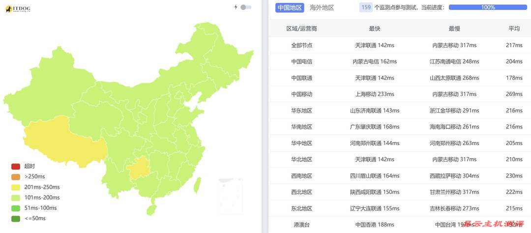 荫云英国家宽VPS网络测试-全国三网Ping平均延迟