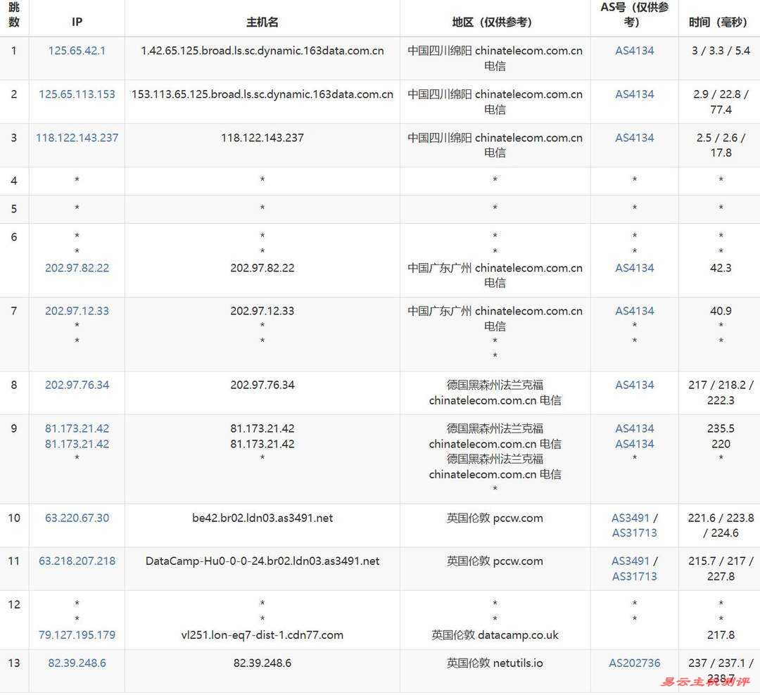 荫云英国家宽VPS网络测试-电信去程路由