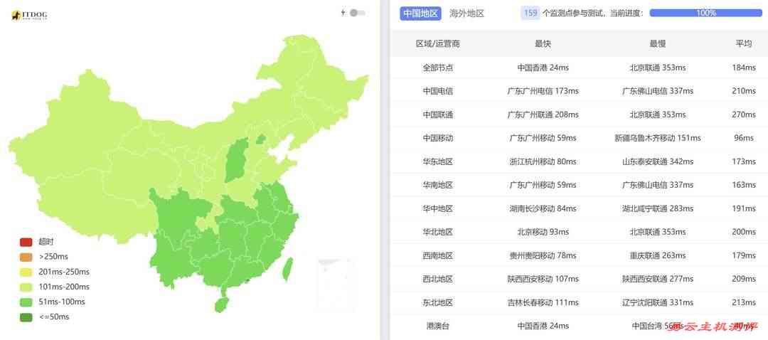 丽萨主机越南家宽VPS网络测试-全国三网Ping平均延迟