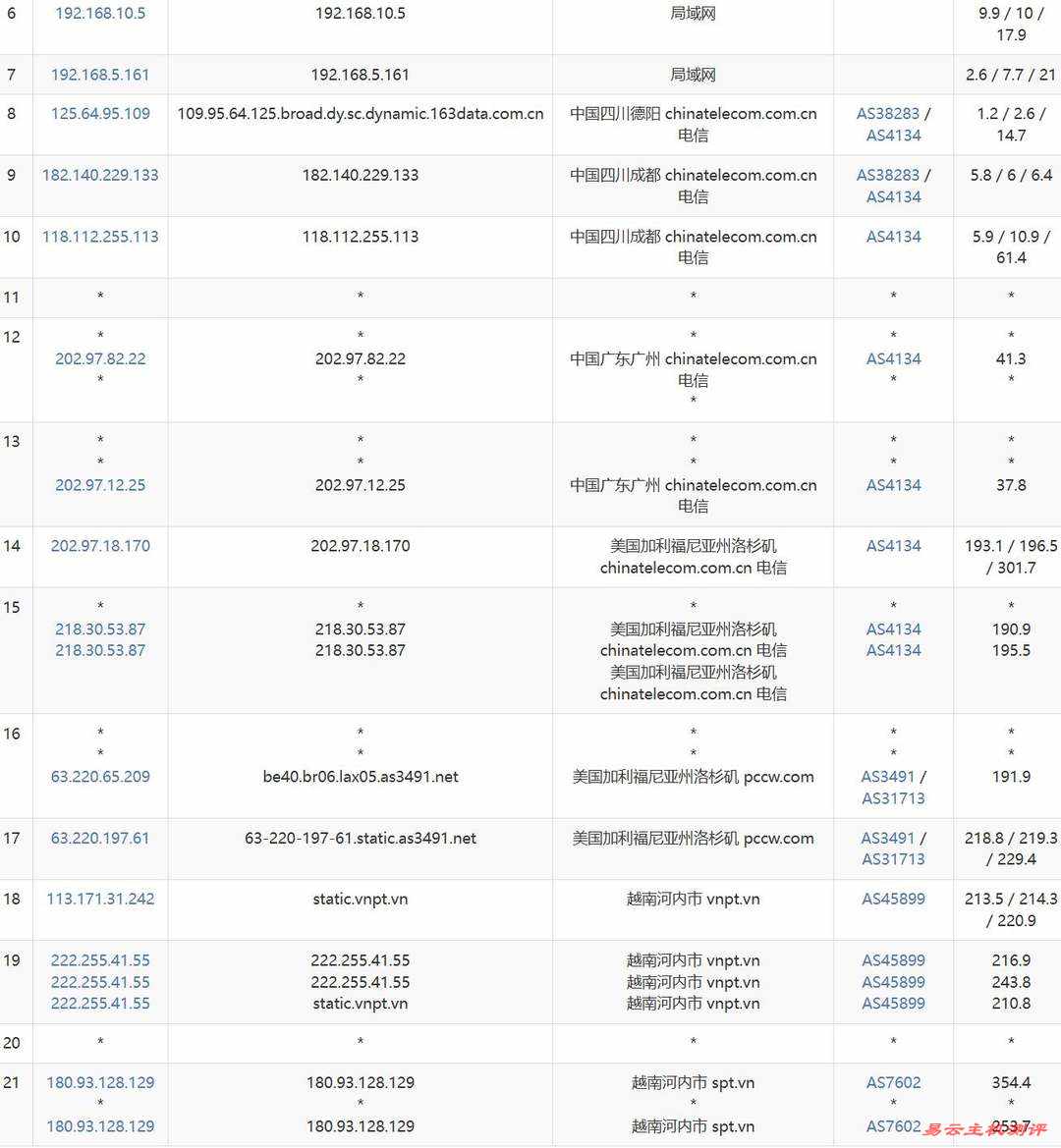 丽萨主机越南家宽VPS网络测试-电信去程路由
