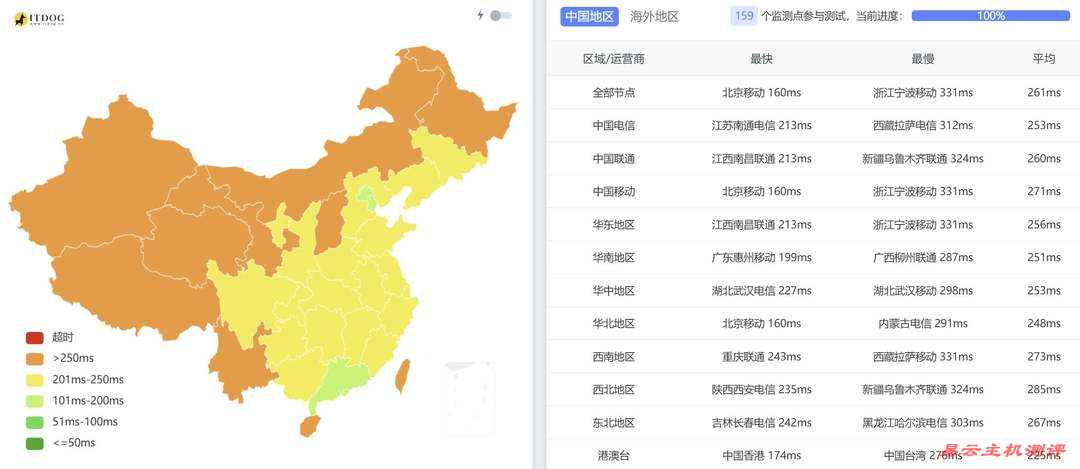 Kamatera英国VPS网络测试-全国三网Ping平均延迟
