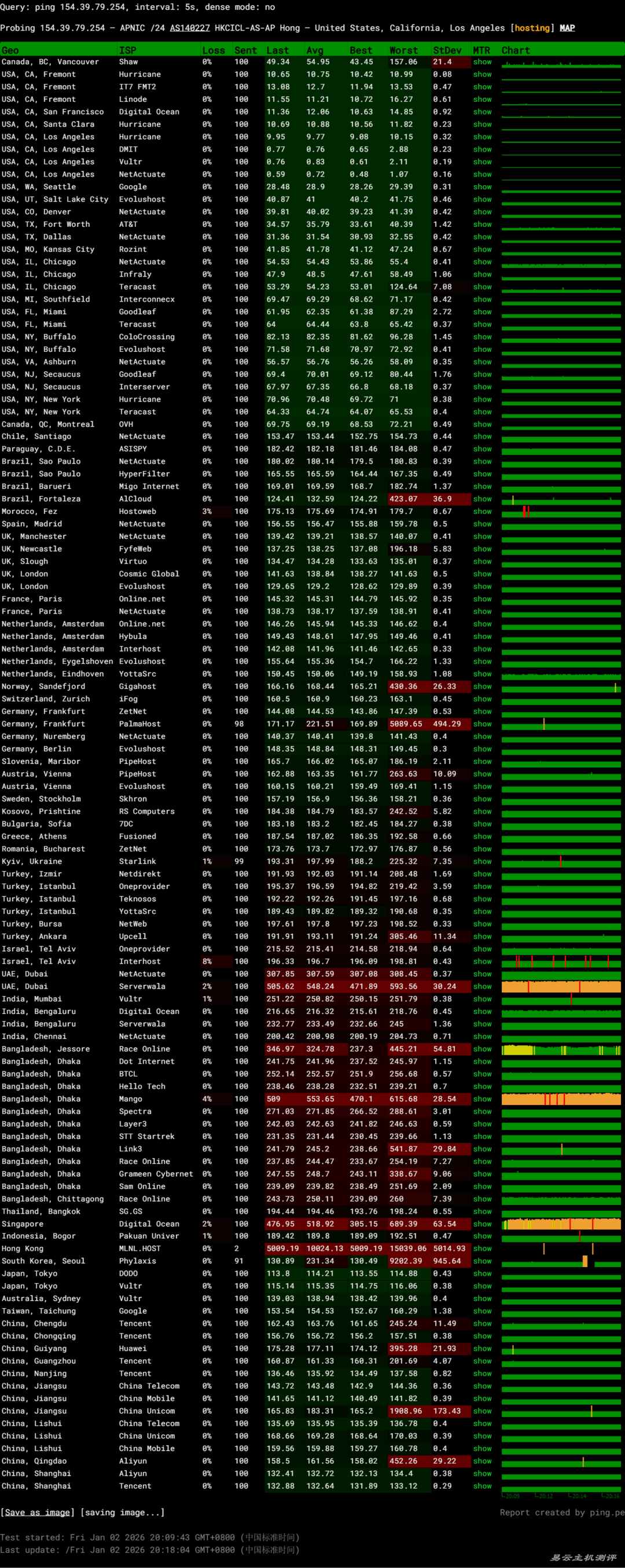 华纳云美国VPS网络测试-稳定性
