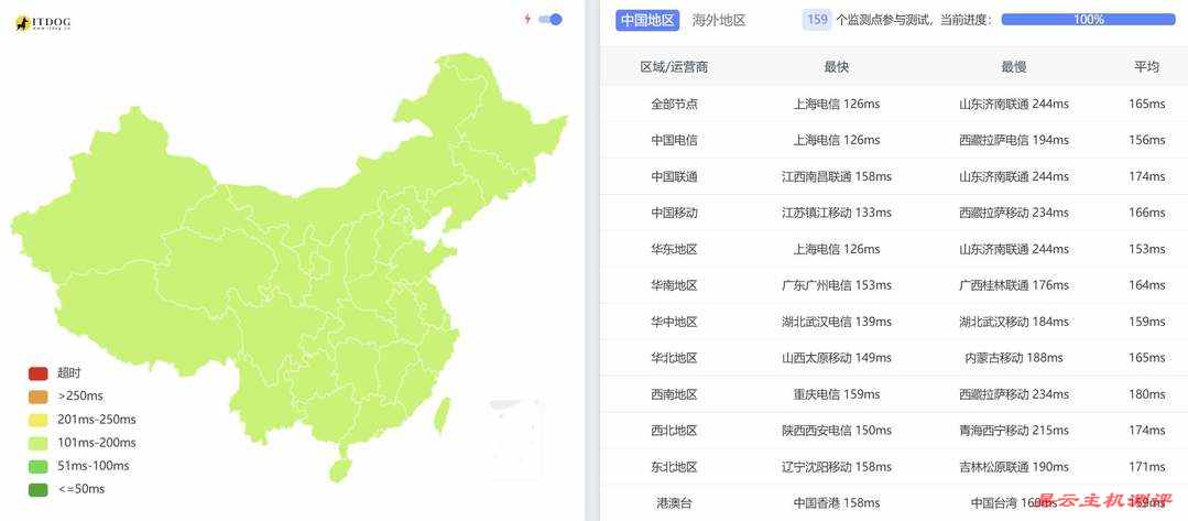 华纳云美国VPS网络测试-全国三网Ping平均延迟