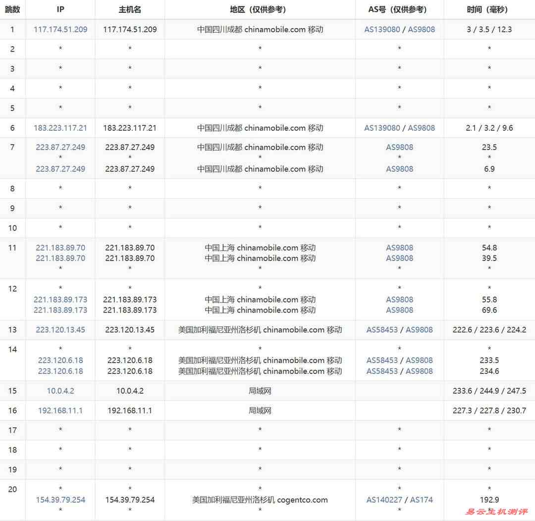 华纳云美国VPS网络测试-移动去程路由