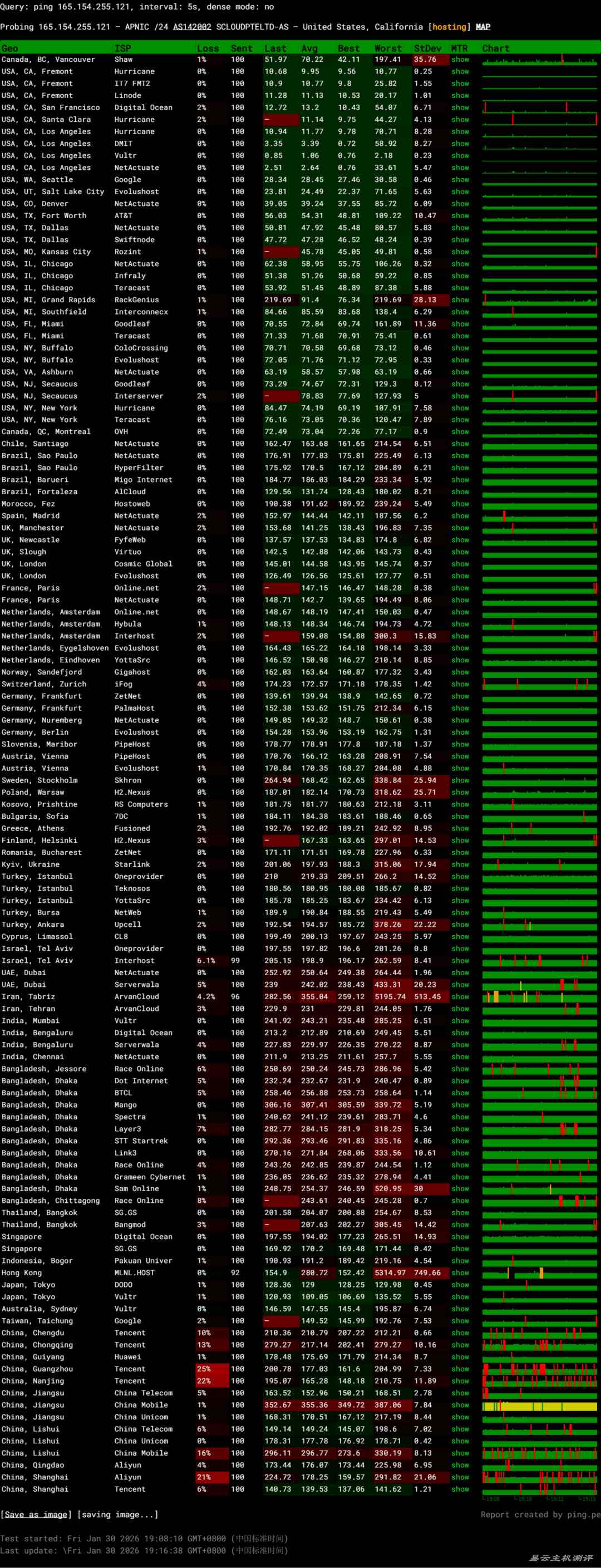 SurferCloud美国云服务器网络测试-稳定性