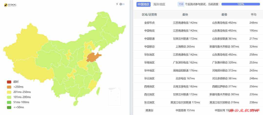 SurferCloud美国云服务器网络测试-全国三网Ping平均延迟