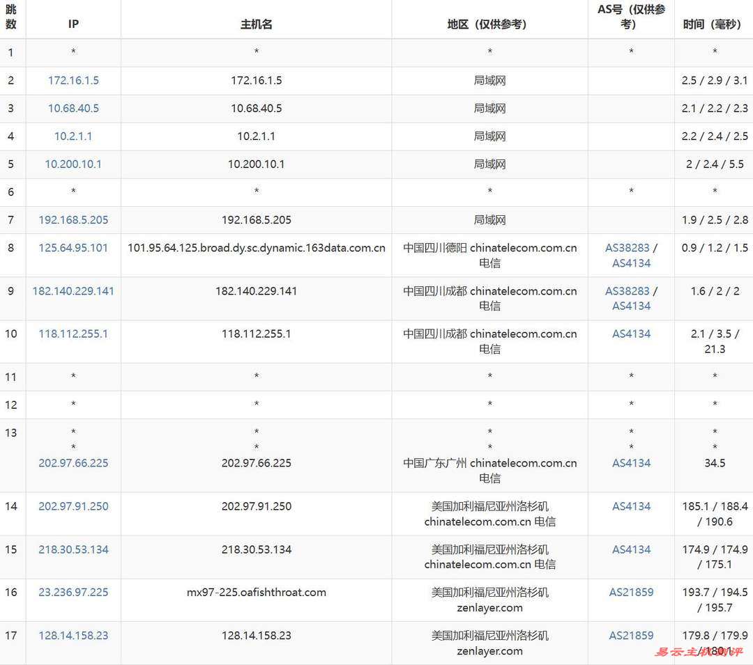 SurferCloud美国云服务器网络测试-电信去程路由