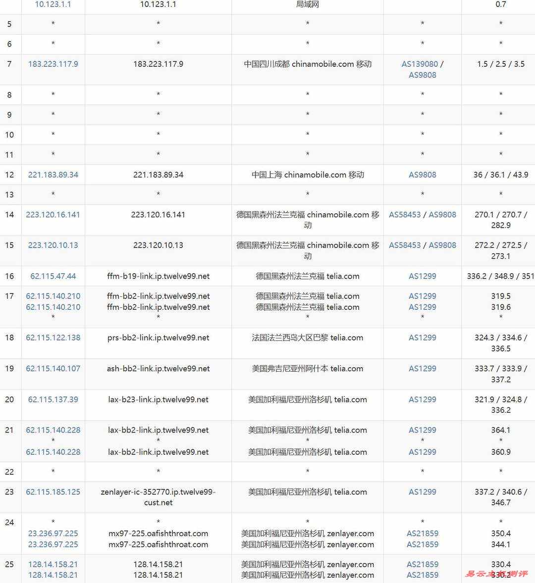 SurferCloud美国云服务器网络测试-移动去程路由