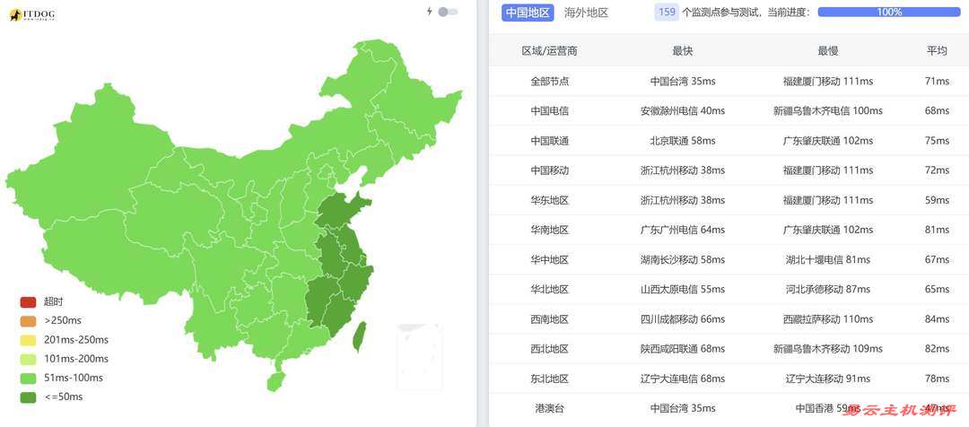 华纳云日本云服务器网络测试-全国三网Ping平均延迟