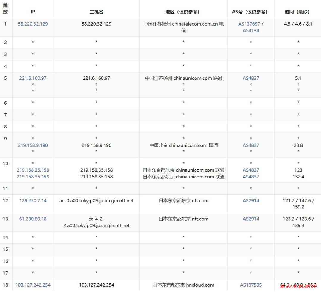 华纳云日本云服务器网络测试-联通去程路由
