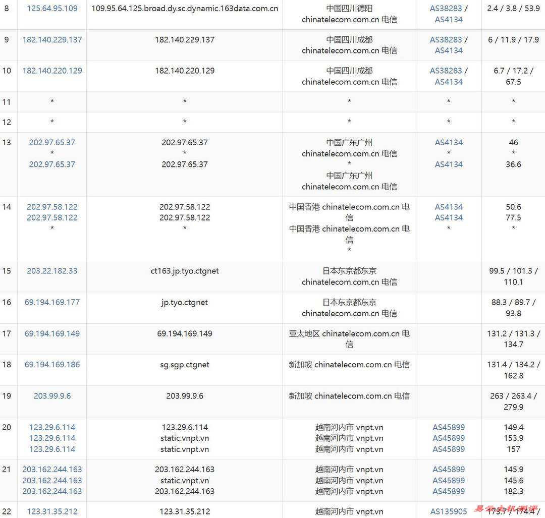 莱卡云双ISP越南家宽VPS网络测试-电信去程路由