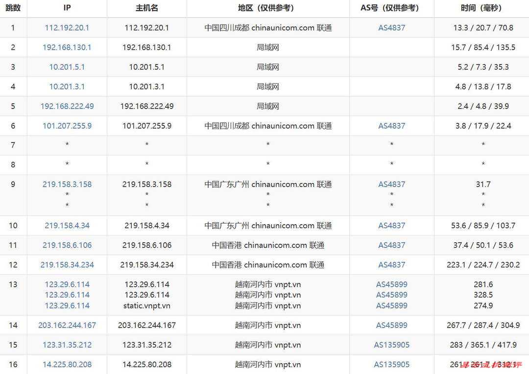 莱卡云双ISP越南家宽VPS网络测试-联通去程路由