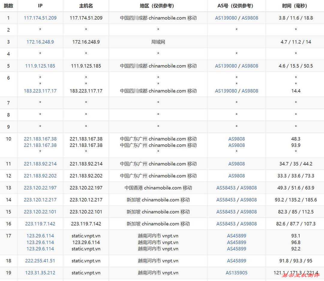 莱卡云双ISP越南家宽VPS网络测试-移动去程路由