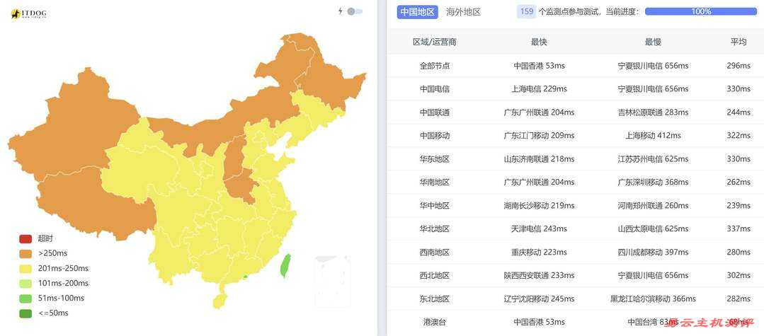 WePC印尼VPS网络测试-全国三网Ping平均延迟