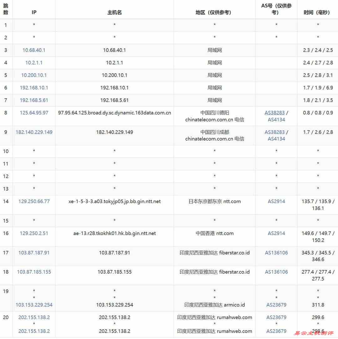WePC印尼VPS网络测试-电信去程路由