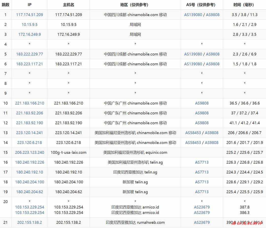WePC印尼VPS网络测试-移动去程路由