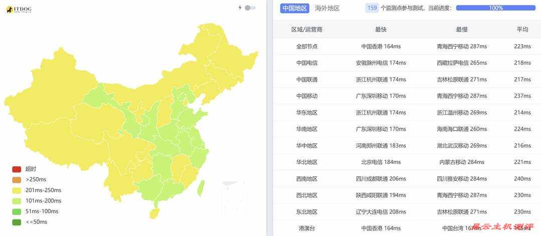 31IDC美国站群服务器网络测试-全国三网Ping平均延迟