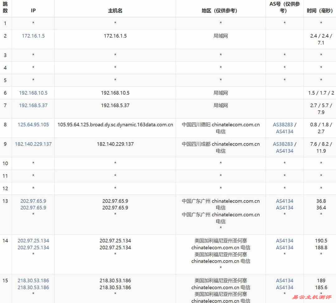 31IDC美国站群服务器网络测试-电信去程路由