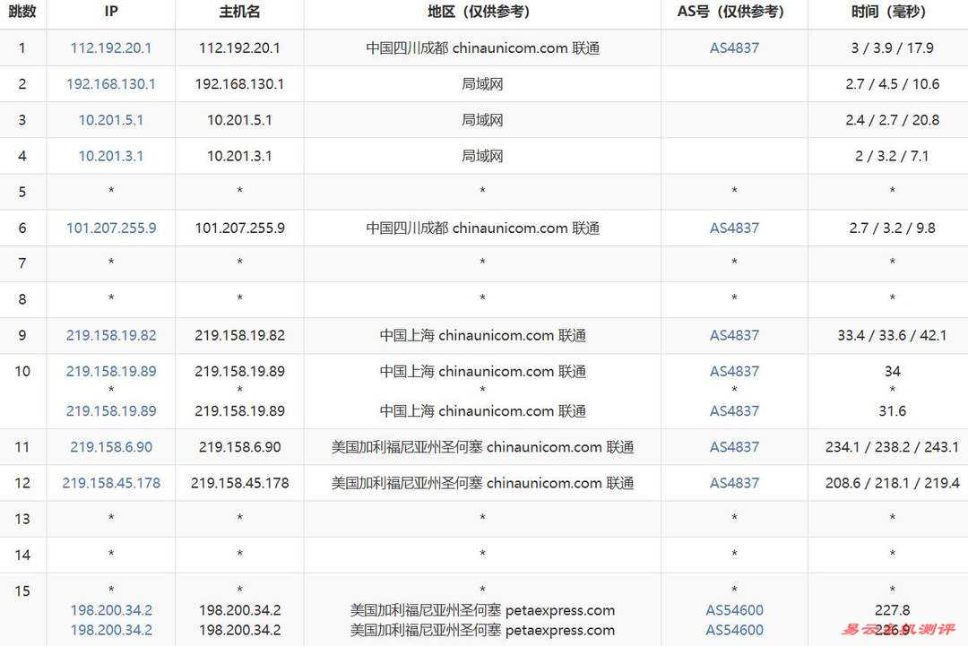 31IDC美国站群服务器网络测试-联通去程路由